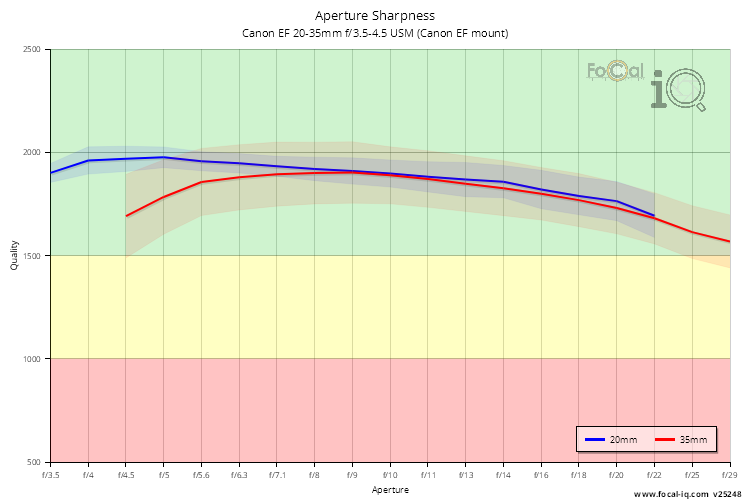 Aperture Sharpness for Canon EF 20-35mm f/3.5-4.5 USM (Canon EF mount)