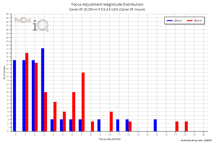 Focus Adjustment Magnitude Distribution for Canon EF 20-35mm f/3.5-4.5 USM (Canon EF mount)