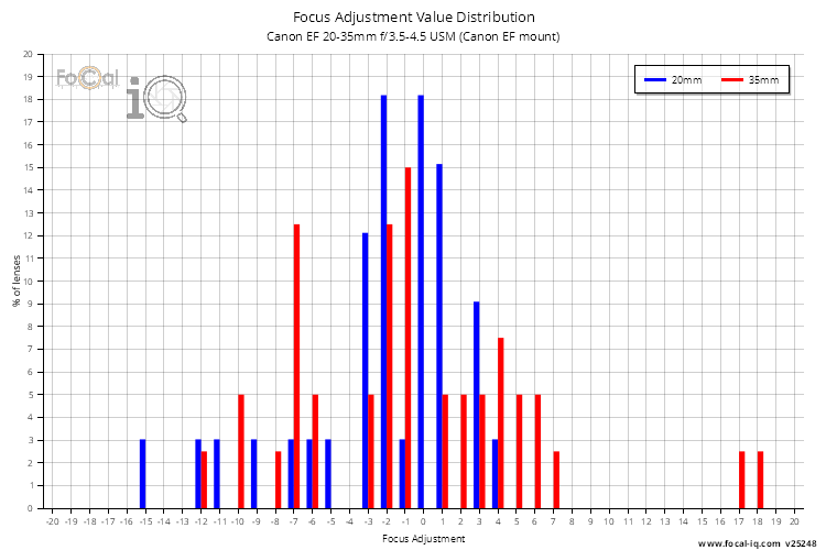 Focus Adjustment Value Distribution for Canon EF 20-35mm f/3.5-4.5 USM (Canon EF mount)