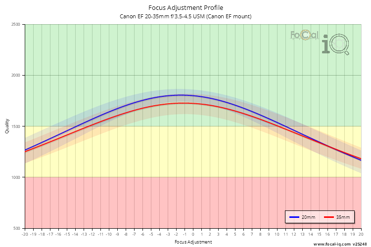 Focus Adjustment Profile for Canon EF 20-35mm f/3.5-4.5 USM (Canon EF mount)