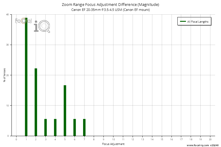 Zoom Range Focus Adjustment Difference (Magnitude) for Canon EF 20-35mm f/3.5-4.5 USM (Canon EF mount)