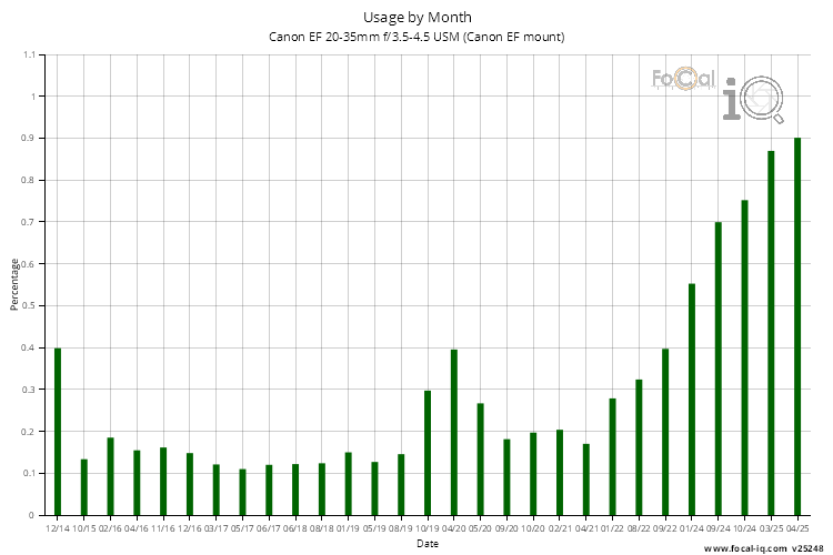 Usage by Month for Canon EF 20-35mm f/3.5-4.5 USM (Canon EF mount)