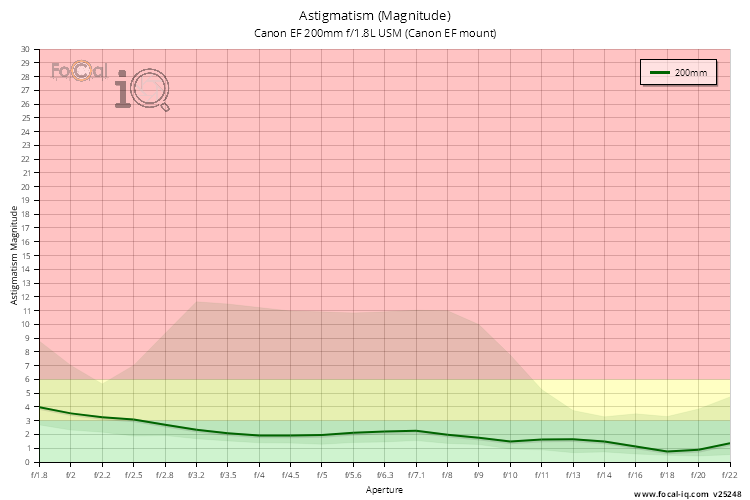 Astigmatism (Magnitude) for Canon EF 200mm f/1.8L USM (Canon EF mount)
