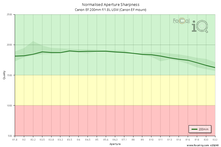 Normalised Aperture Sharpness for Canon EF 200mm f/1.8L USM (Canon EF mount)