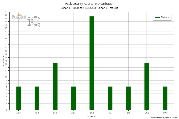 Peak Quality Aperture Distribution for Canon EF 200mm f/1.8L USM (Canon EF mount)