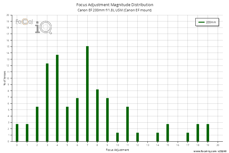 Focus Adjustment Magnitude Distribution for Canon EF 200mm f/1.8L USM (Canon EF mount)