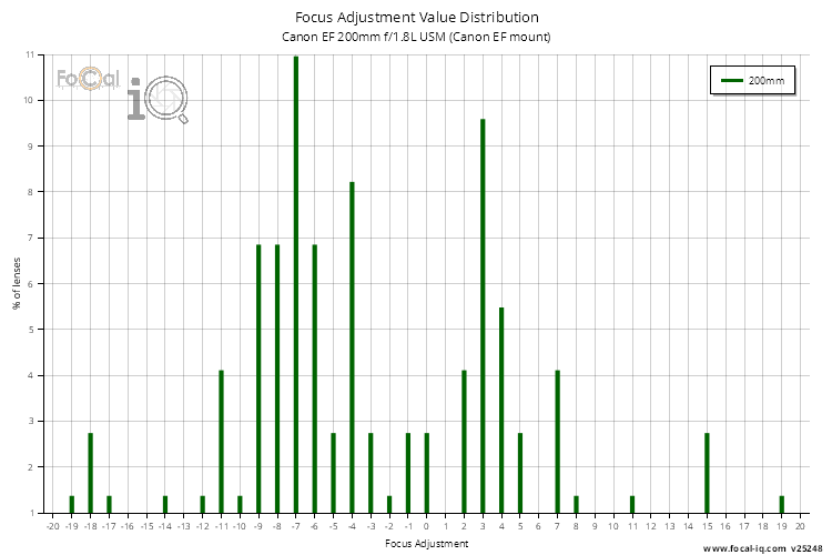 Focus Adjustment Value Distribution for Canon EF 200mm f/1.8L USM (Canon EF mount)