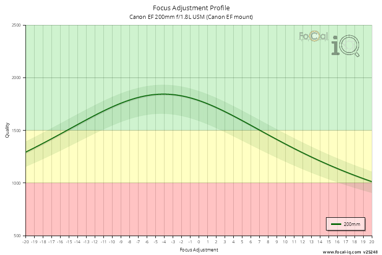 Focus Adjustment Profile for Canon EF 200mm f/1.8L USM (Canon EF mount)