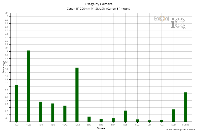 Usage by Camera for Canon EF 200mm f/1.8L USM (Canon EF mount)