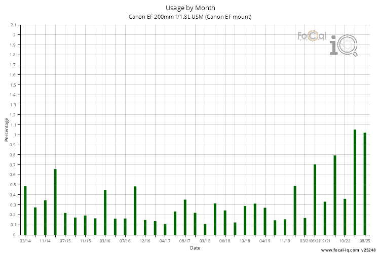 Usage by Month for Canon EF 200mm f/1.8L USM (Canon EF mount)
