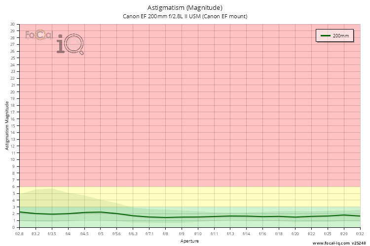 Astigmatism (Magnitude) for Canon EF 200mm f/2.8L II USM (Canon EF mount)