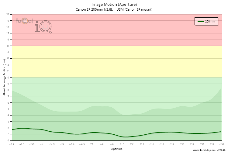Image Motion (Aperture) for Canon EF 200mm f/2.8L II USM (Canon EF mount)