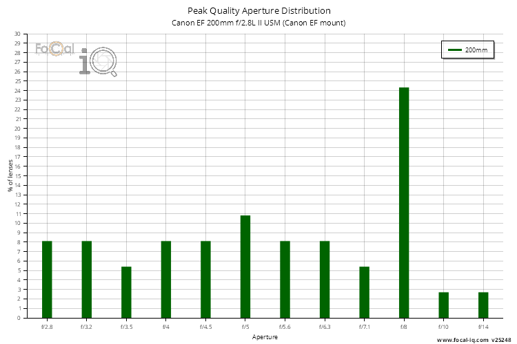 Peak Quality Aperture Distribution for Canon EF 200mm f/2.8L II USM (Canon EF mount)