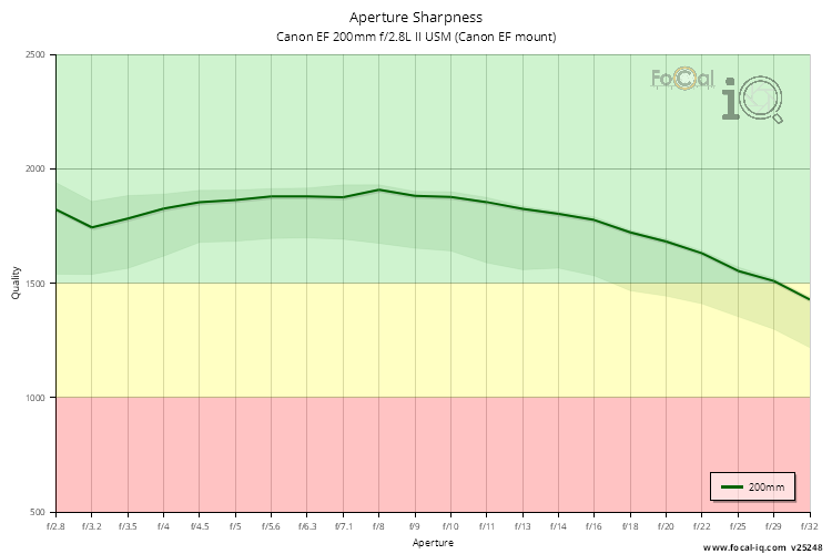 Aperture Sharpness for Canon EF 200mm f/2.8L II USM (Canon EF mount)