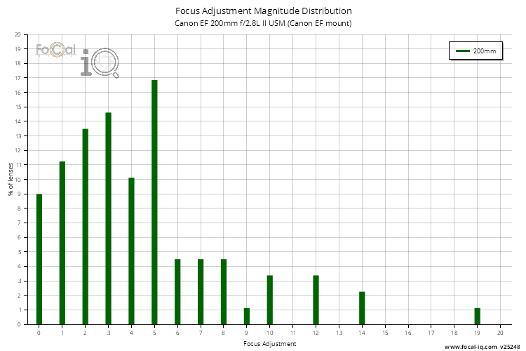 Focus Adjustment Magnitude Distribution for Canon EF 200mm f/2.8L II USM (Canon EF mount)