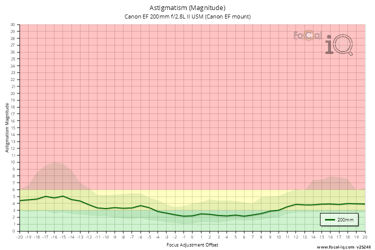 Astigmatism (Magnitude) for Canon EF 200mm f/2.8L II USM (Canon EF mount)