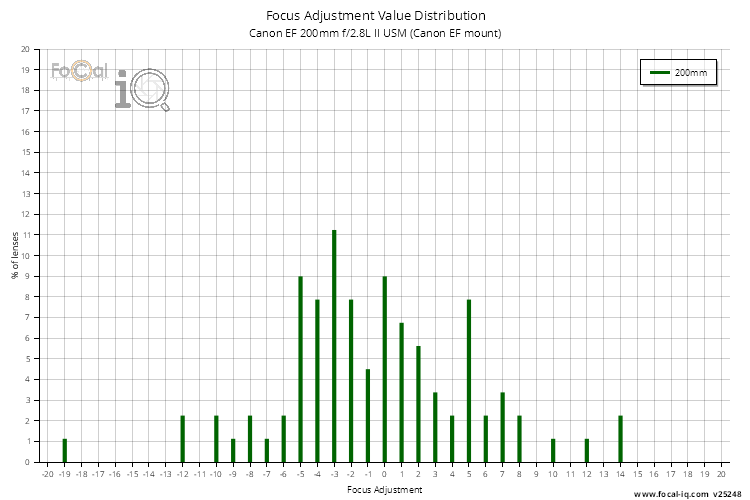 Focus Adjustment Value Distribution for Canon EF 200mm f/2.8L II USM (Canon EF mount)
