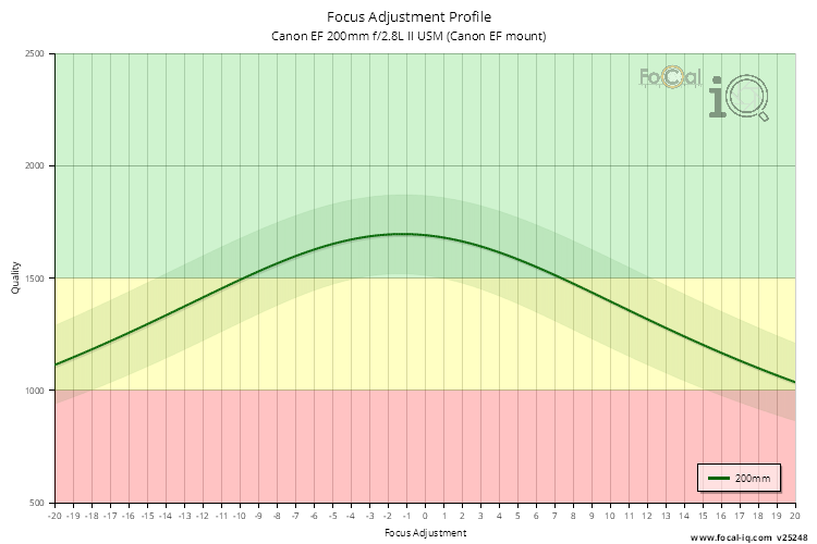 Focus Adjustment Profile for Canon EF 200mm f/2.8L II USM (Canon EF mount)