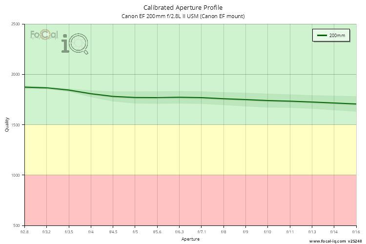 Calibrated Aperture Profile for Canon EF 200mm f/2.8L II USM (Canon EF mount)
