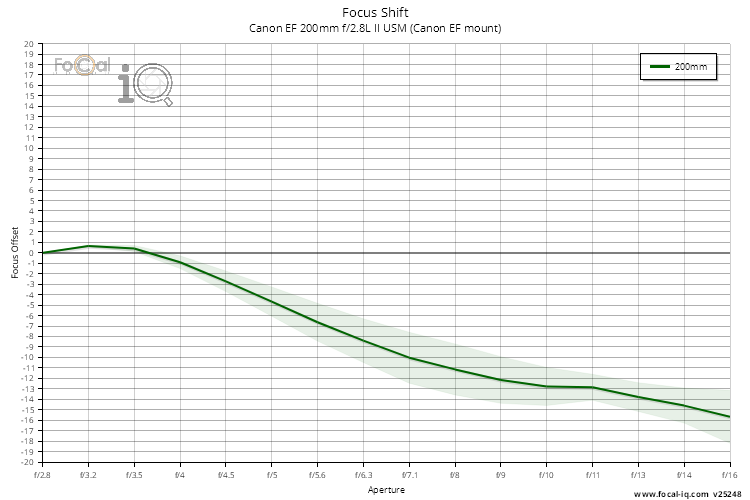 Focus Shift for Canon EF 200mm f/2.8L II USM (Canon EF mount)