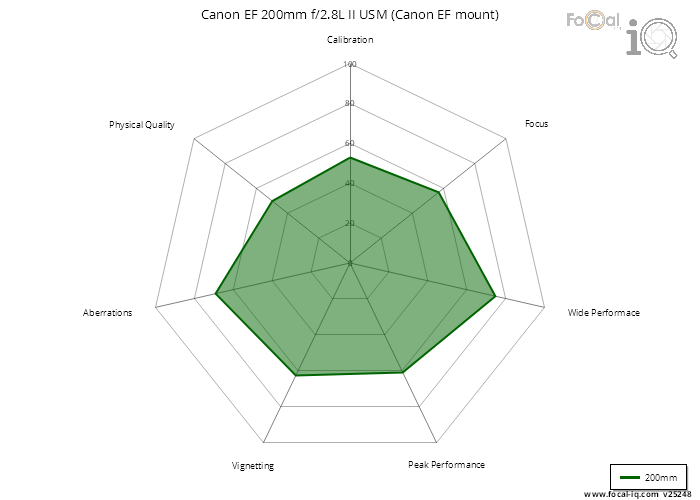 Summary for Canon EF 200mm f/2.8L II USM (Canon EF mount)