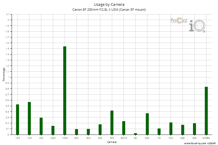 Usage by Camera for Canon EF 200mm f/2.8L II USM (Canon EF mount)