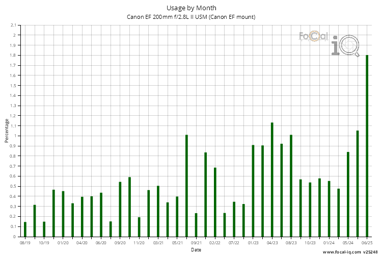 Usage by Month for Canon EF 200mm f/2.8L II USM (Canon EF mount)