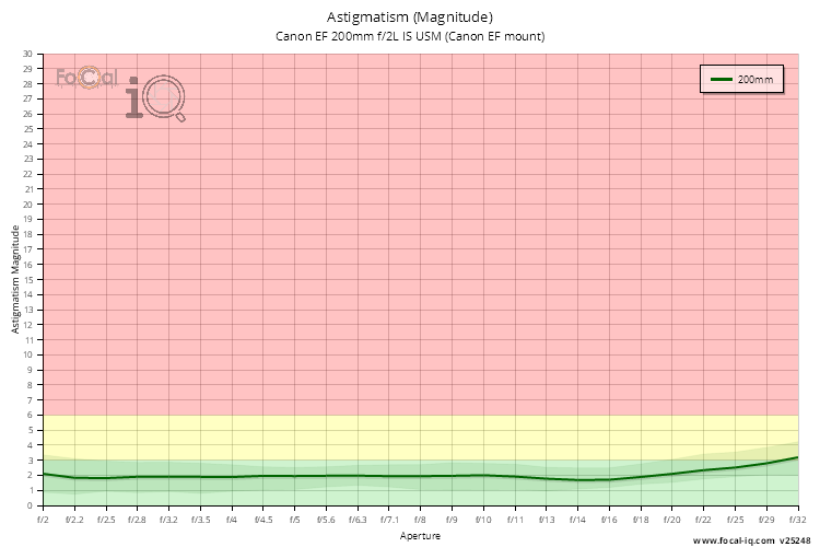 Astigmatism (Magnitude) for Canon EF 200mm f/2L IS USM (Canon EF mount)