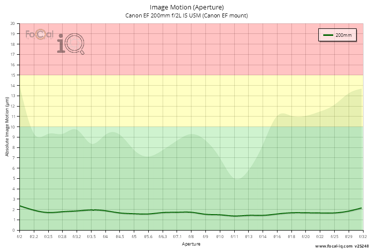 Image Motion (Aperture) for Canon EF 200mm f/2L IS USM (Canon EF mount)