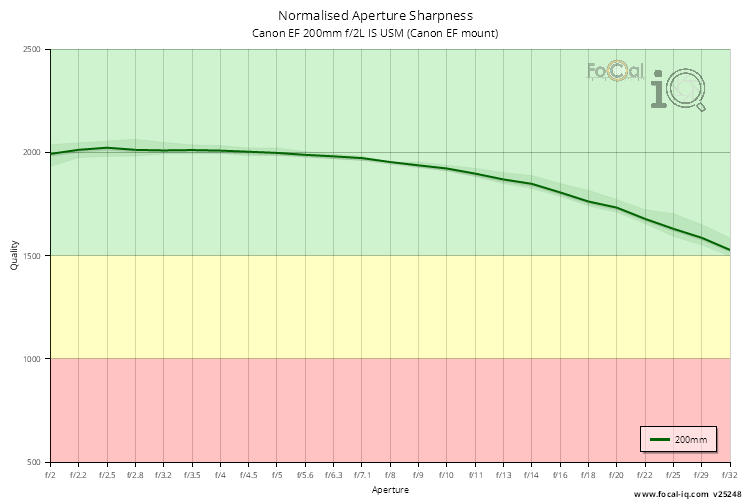 Normalised Aperture Sharpness for Canon EF 200mm f/2L IS USM (Canon EF mount)
