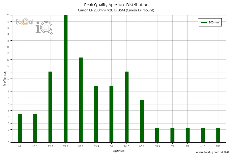 Peak Quality Aperture Distribution for Canon EF 200mm f/2L IS USM (Canon EF mount)