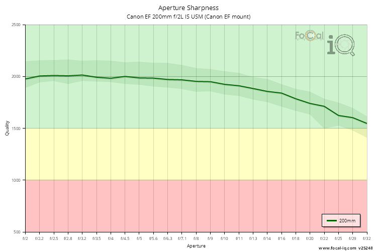 Aperture Sharpness for Canon EF 200mm f/2L IS USM (Canon EF mount)