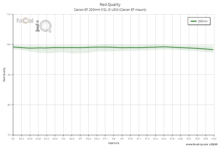 Red Quality for Canon EF 200mm f/2L IS USM (Canon EF mount)