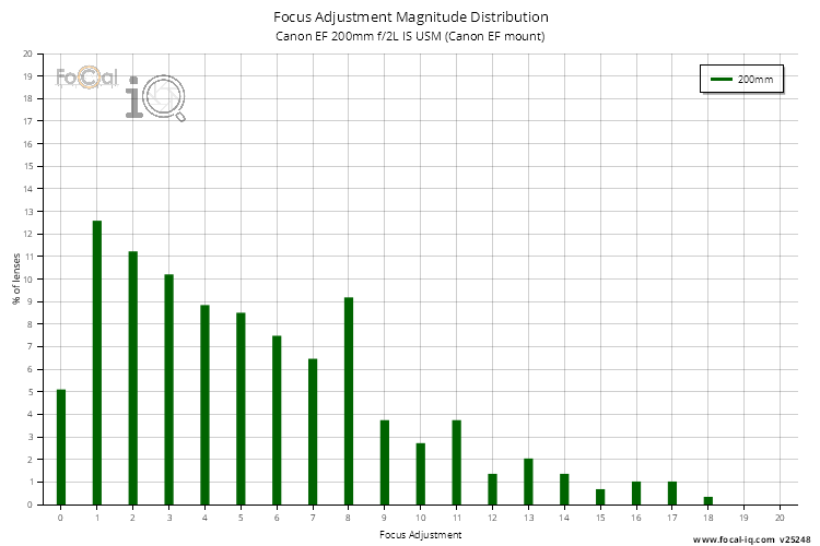 Focus Adjustment Magnitude Distribution for Canon EF 200mm f/2L IS USM (Canon EF mount)