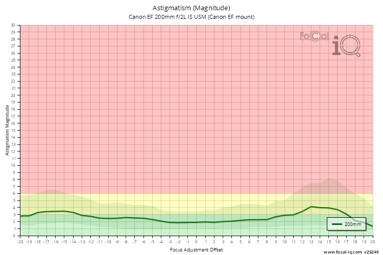 Astigmatism (Magnitude) for Canon EF 200mm f/2L IS USM (Canon EF mount)