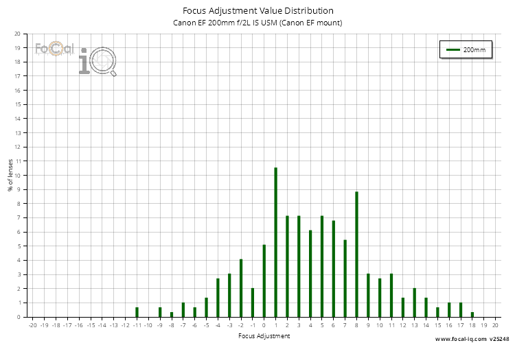 Focus Adjustment Value Distribution for Canon EF 200mm f/2L IS USM (Canon EF mount)