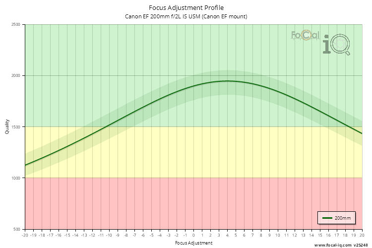 Focus Adjustment Profile for Canon EF 200mm f/2L IS USM (Canon EF mount)