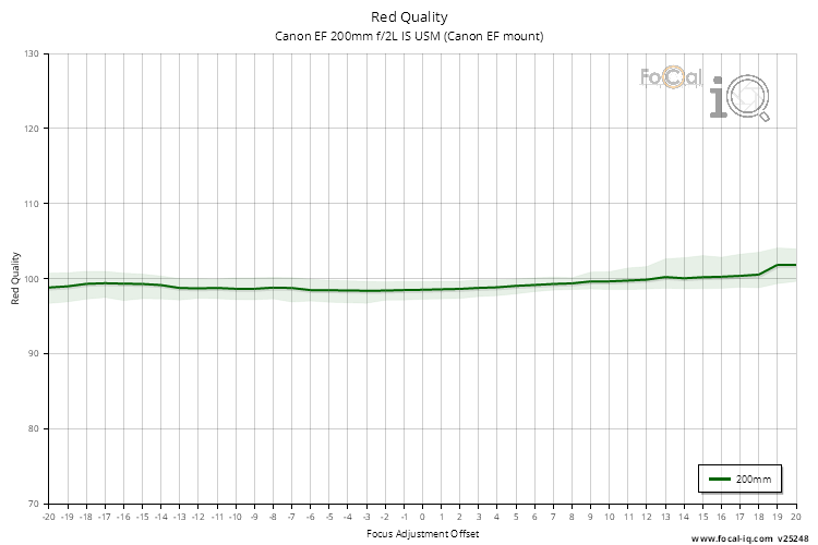 Red Quality for Canon EF 200mm f/2L IS USM (Canon EF mount)