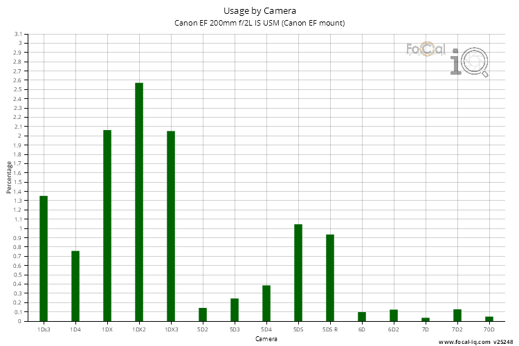 Usage by Camera for Canon EF 200mm f/2L IS USM (Canon EF mount)