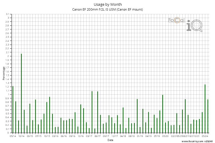 Usage by Month for Canon EF 200mm f/2L IS USM (Canon EF mount)