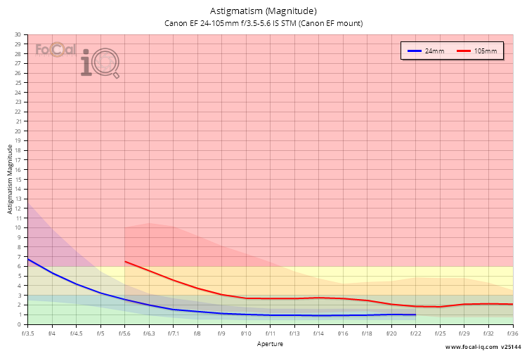 Astigmatism (Magnitude) for Canon EF 24-105mm f/3.5-5.6 IS STM (Canon EF mount)