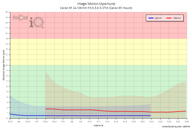 Image Motion (Aperture) for Canon EF 24-105mm f/3.5-5.6 IS STM (Canon EF mount)