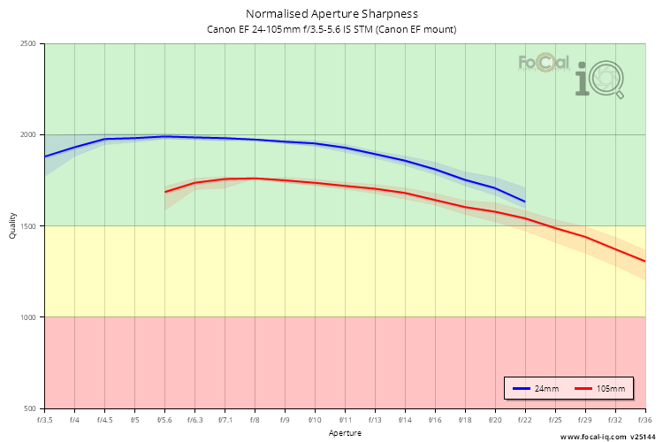 Normalised Aperture Sharpness for Canon EF 24-105mm f/3.5-5.6 IS STM (Canon EF mount)
