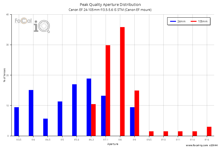 Peak Quality Aperture Distribution for Canon EF 24-105mm f/3.5-5.6 IS STM (Canon EF mount)