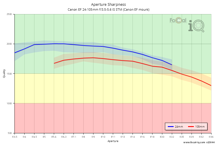 Aperture Sharpness for Canon EF 24-105mm f/3.5-5.6 IS STM (Canon EF mount)