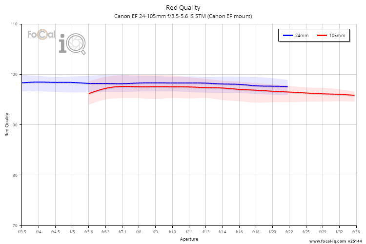 Red Quality for Canon EF 24-105mm f/3.5-5.6 IS STM (Canon EF mount)