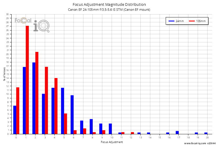 Focus Adjustment Magnitude Distribution for Canon EF 24-105mm f/3.5-5.6 IS STM (Canon EF mount)
