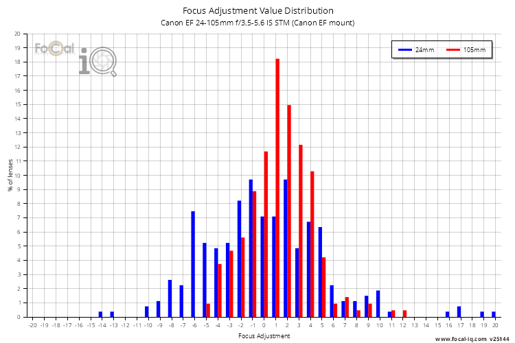 Focus Adjustment Value Distribution for Canon EF 24-105mm f/3.5-5.6 IS STM (Canon EF mount)