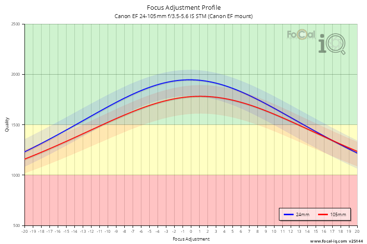 Focus Adjustment Profile for Canon EF 24-105mm f/3.5-5.6 IS STM (Canon EF mount)