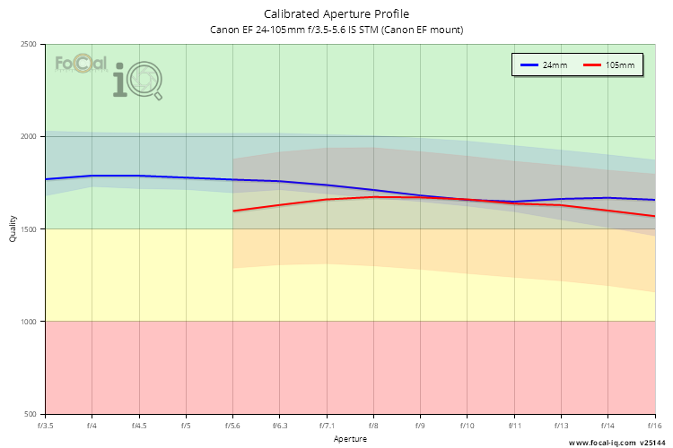 Calibrated Aperture Profile for Canon EF 24-105mm f/3.5-5.6 IS STM (Canon EF mount)